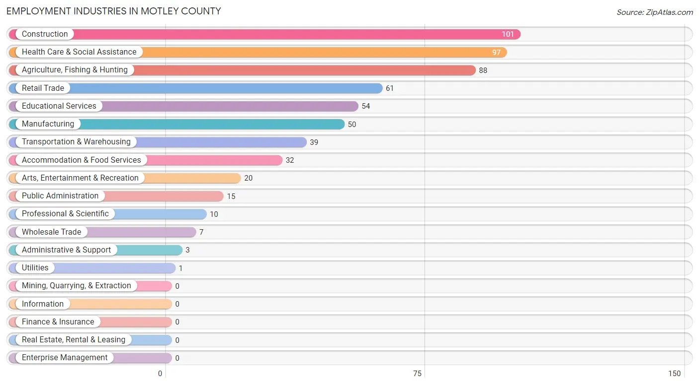 Employment Industries in Motley County