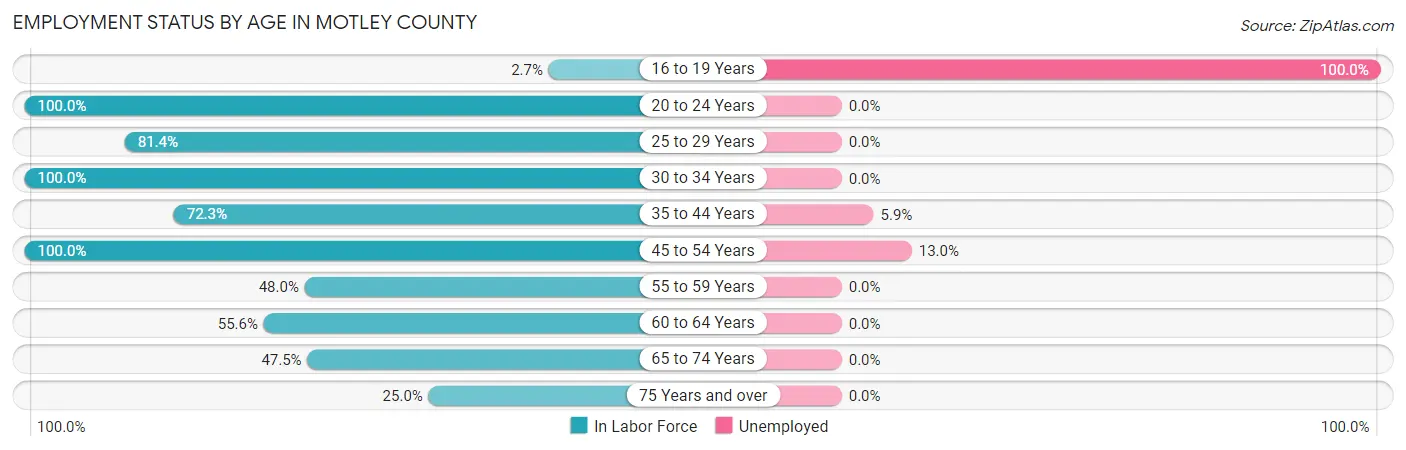Employment Status by Age in Motley County
