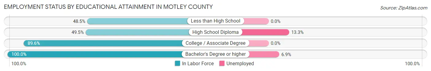 Employment Status by Educational Attainment in Motley County