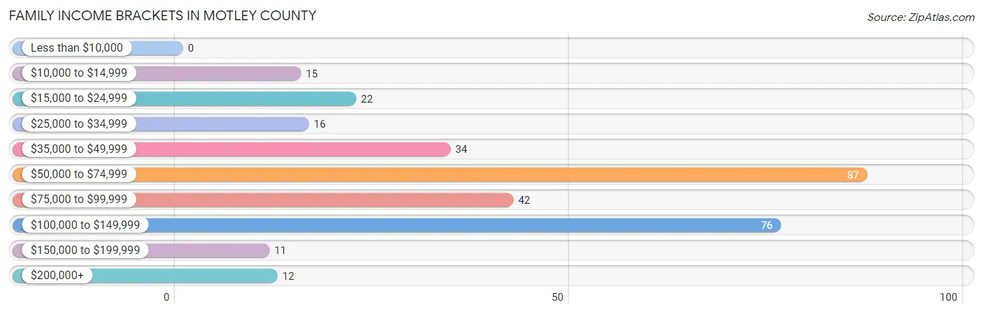 Family Income Brackets in Motley County