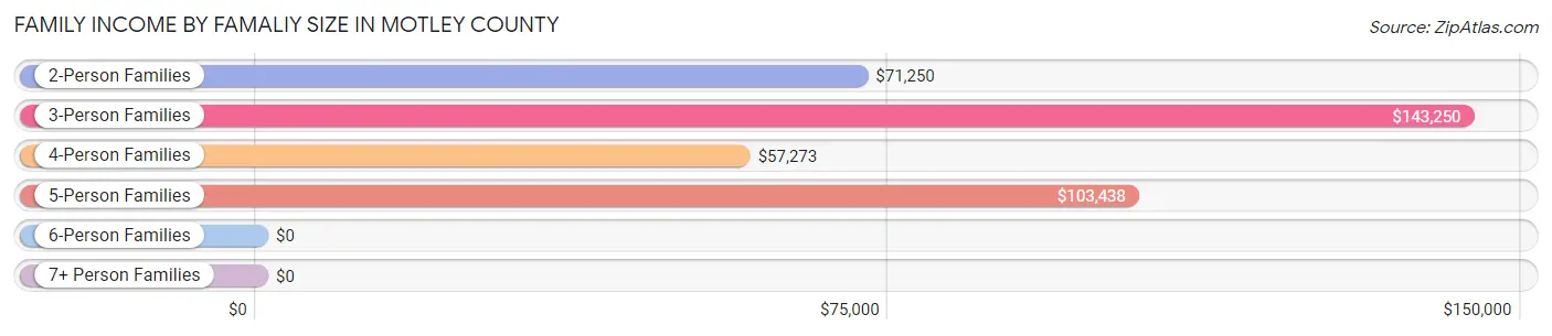 Family Income by Famaliy Size in Motley County