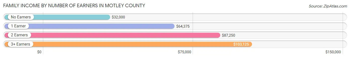 Family Income by Number of Earners in Motley County