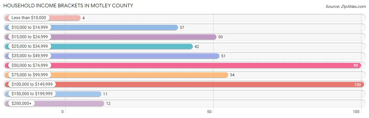 Household Income Brackets in Motley County