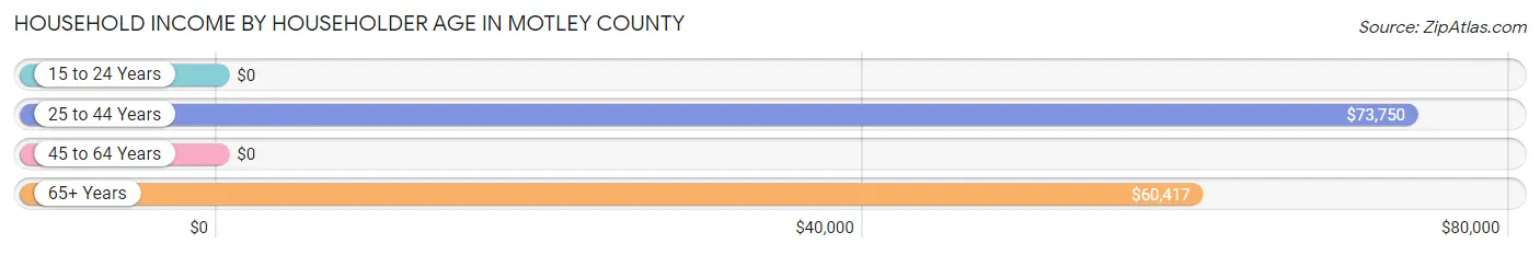 Household Income by Householder Age in Motley County