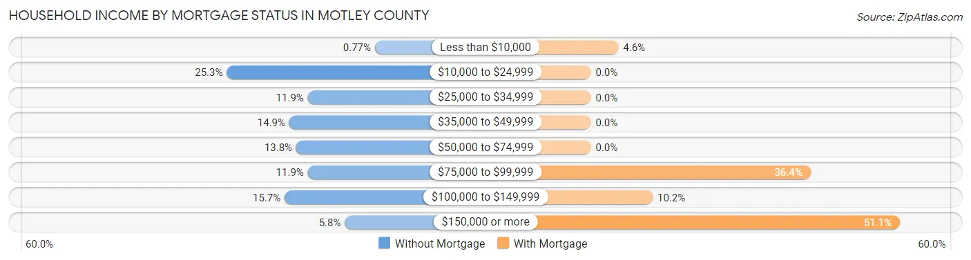 Household Income by Mortgage Status in Motley County