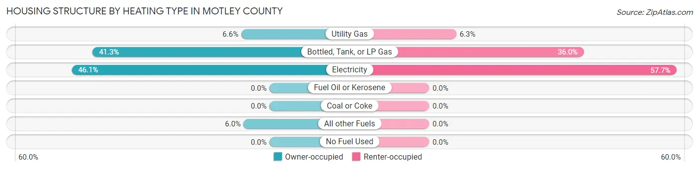 Housing Structure by Heating Type in Motley County