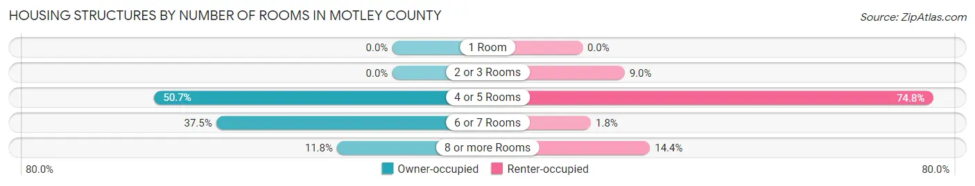 Housing Structures by Number of Rooms in Motley County
