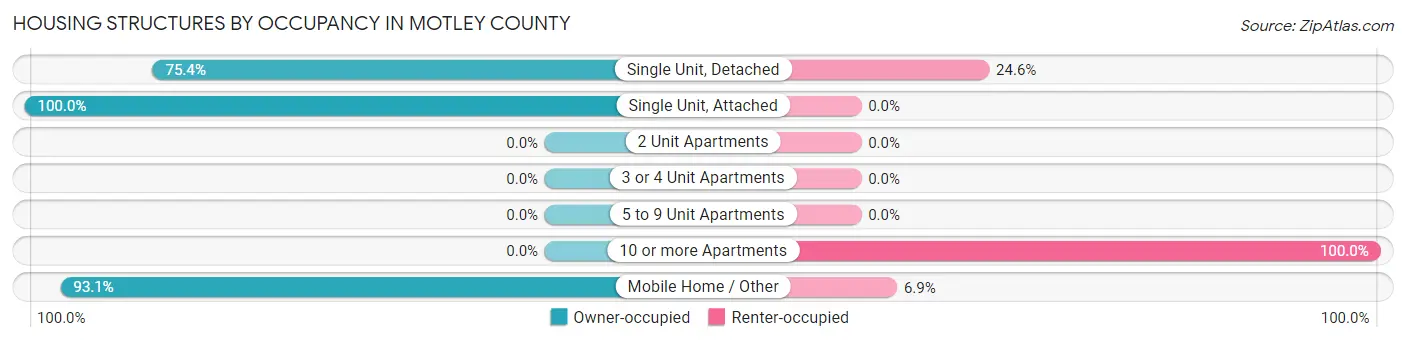 Housing Structures by Occupancy in Motley County