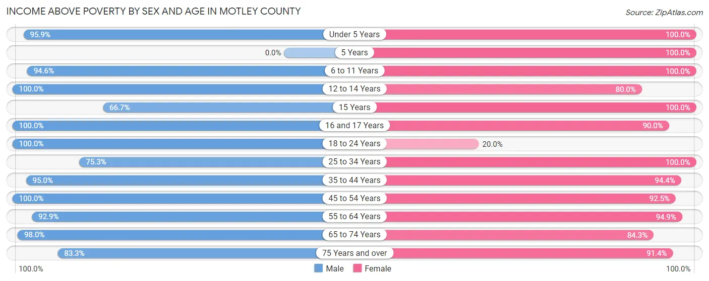 Income Above Poverty by Sex and Age in Motley County