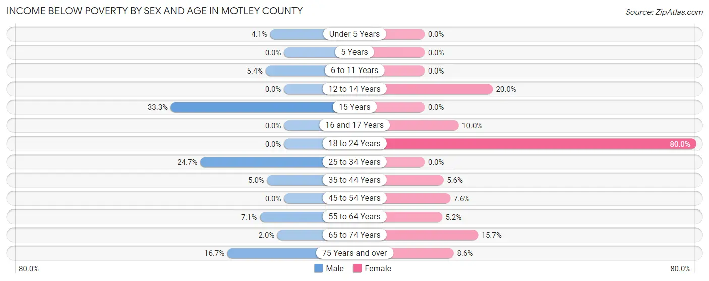 Income Below Poverty by Sex and Age in Motley County