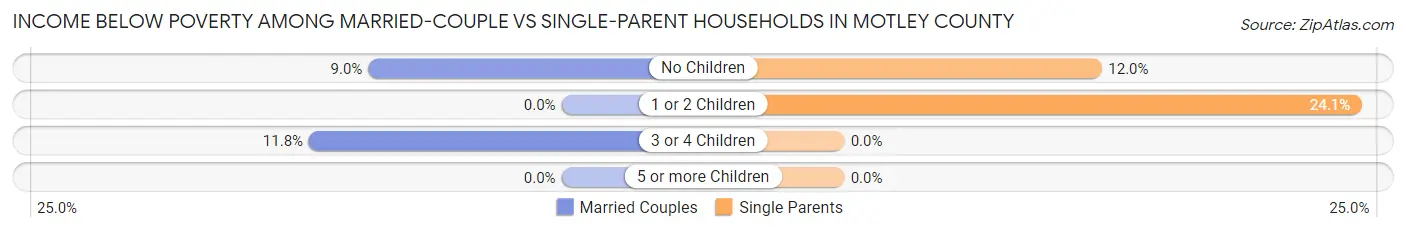 Income Below Poverty Among Married-Couple vs Single-Parent Households in Motley County