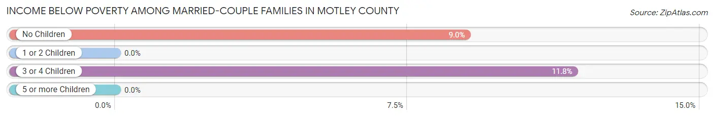 Income Below Poverty Among Married-Couple Families in Motley County