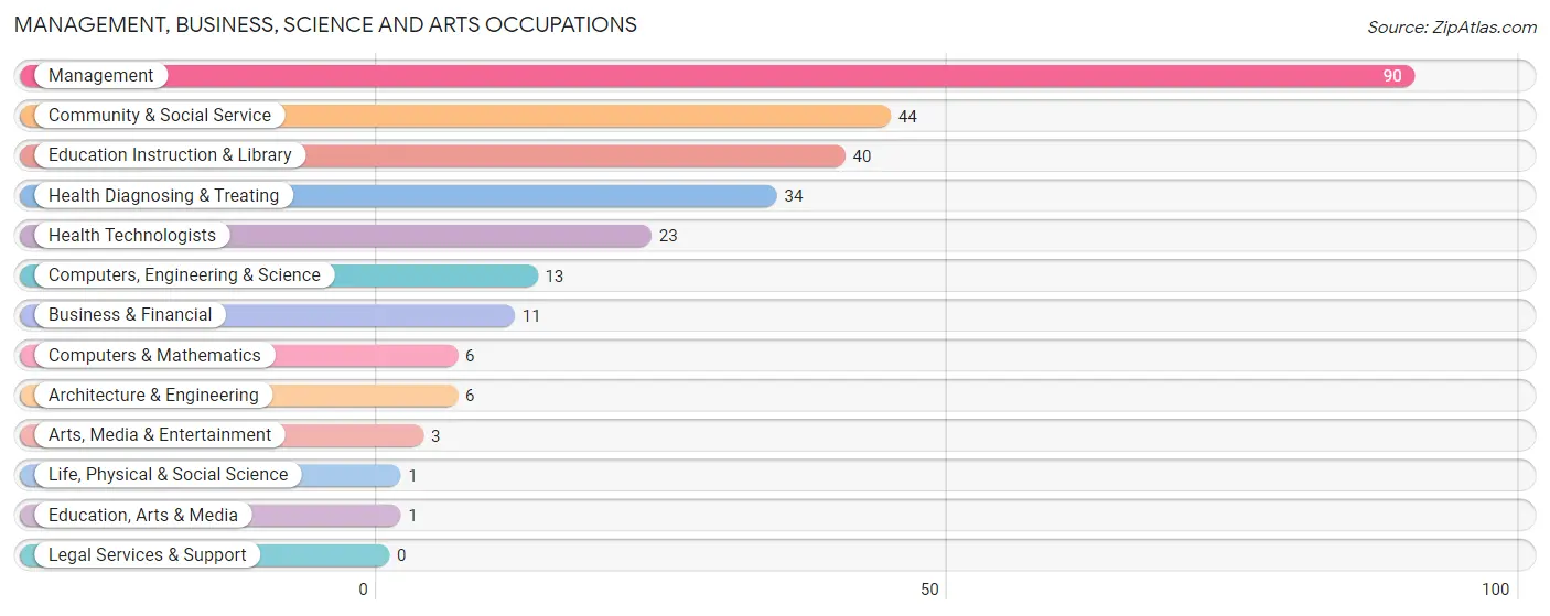 Management, Business, Science and Arts Occupations in Motley County