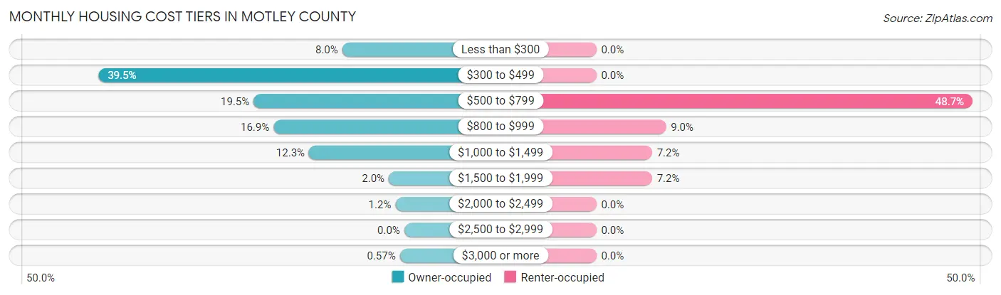 Monthly Housing Cost Tiers in Motley County