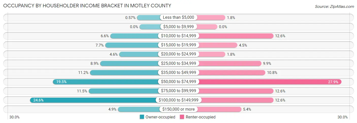 Occupancy by Householder Income Bracket in Motley County