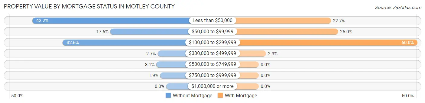 Property Value by Mortgage Status in Motley County