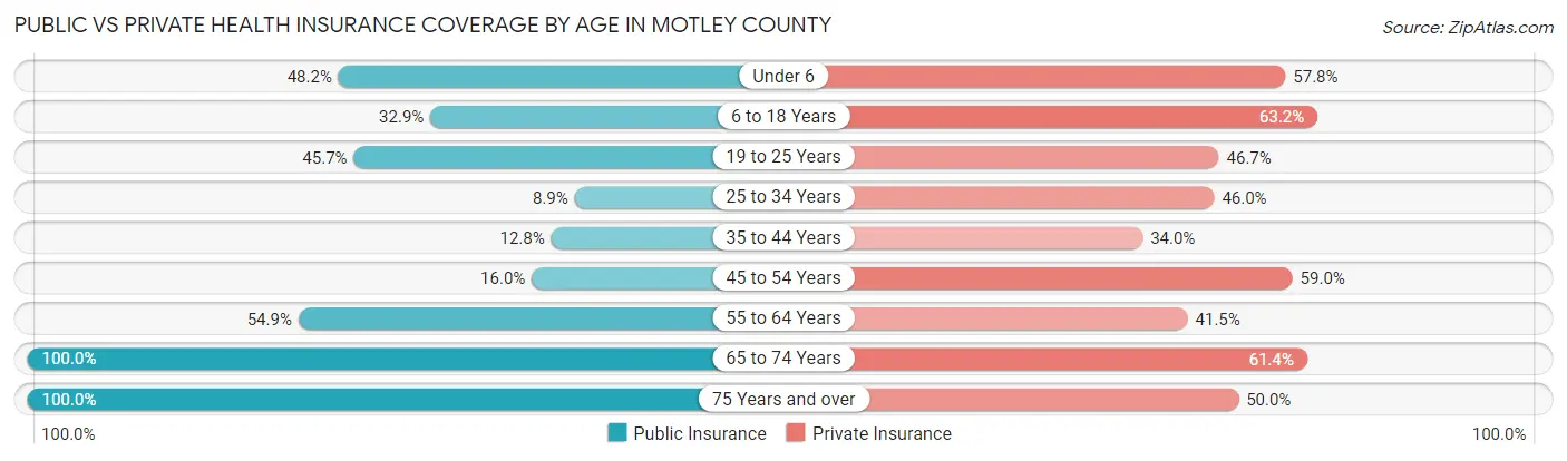 Public vs Private Health Insurance Coverage by Age in Motley County