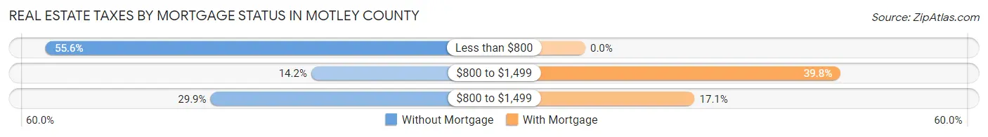 Real Estate Taxes by Mortgage Status in Motley County