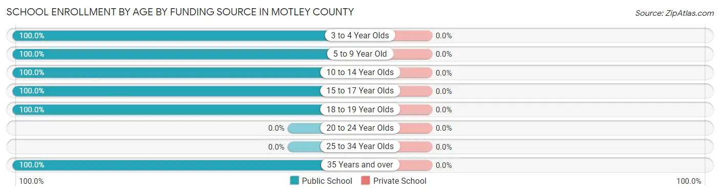 School Enrollment by Age by Funding Source in Motley County