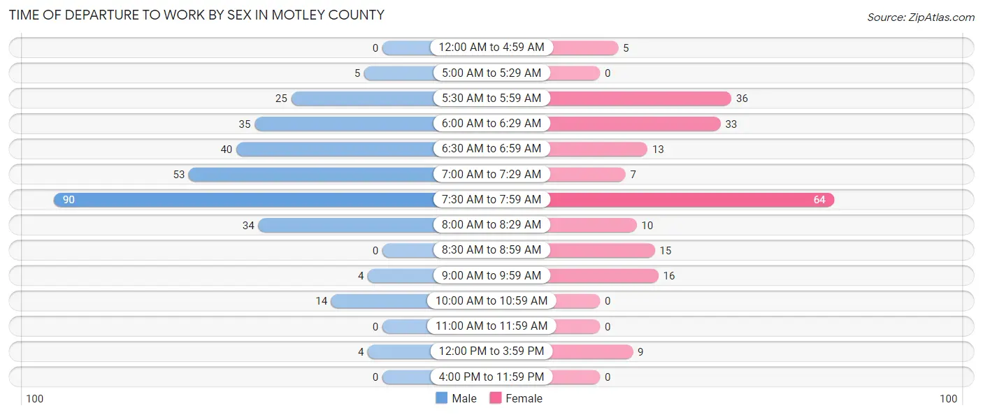 Time of Departure to Work by Sex in Motley County