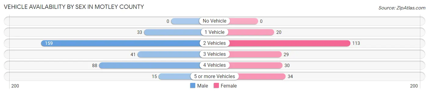 Vehicle Availability by Sex in Motley County