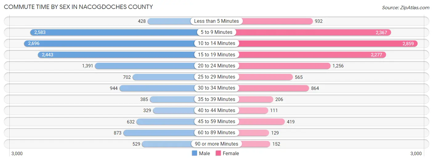 Commute Time by Sex in Nacogdoches County