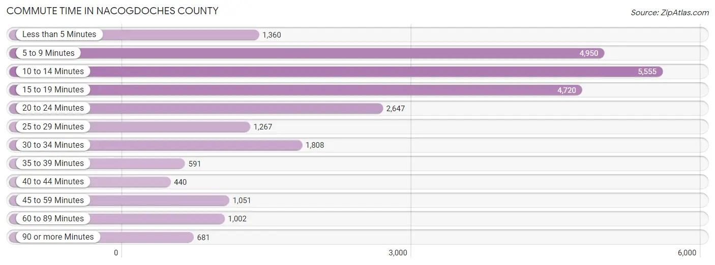 Commute Time in Nacogdoches County