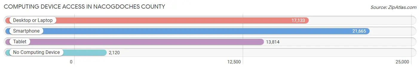 Computing Device Access in Nacogdoches County