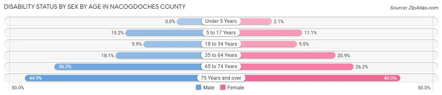 Disability Status by Sex by Age in Nacogdoches County