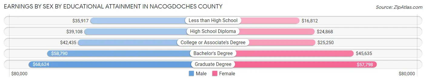 Earnings by Sex by Educational Attainment in Nacogdoches County
