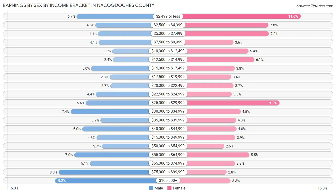 Earnings by Sex by Income Bracket in Nacogdoches County