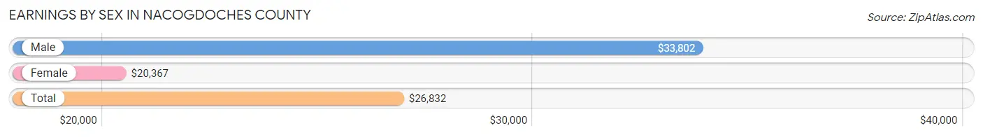 Earnings by Sex in Nacogdoches County