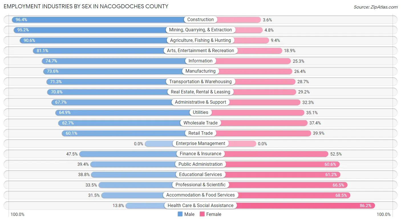 Employment Industries by Sex in Nacogdoches County