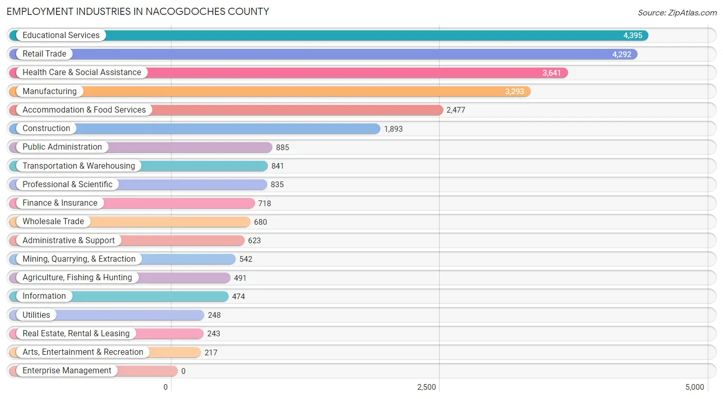 Employment Industries in Nacogdoches County