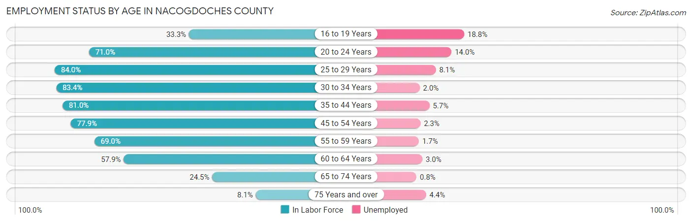 Employment Status by Age in Nacogdoches County