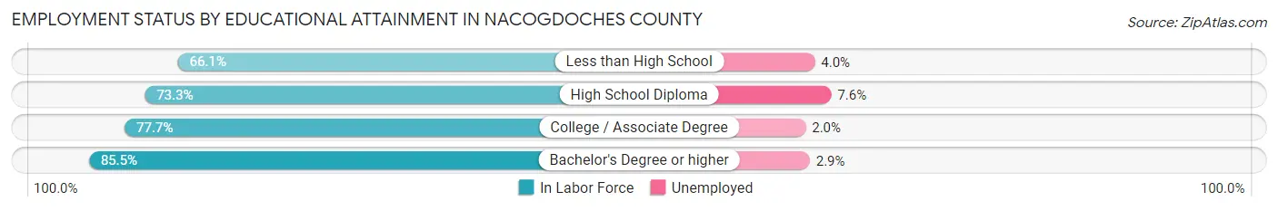 Employment Status by Educational Attainment in Nacogdoches County