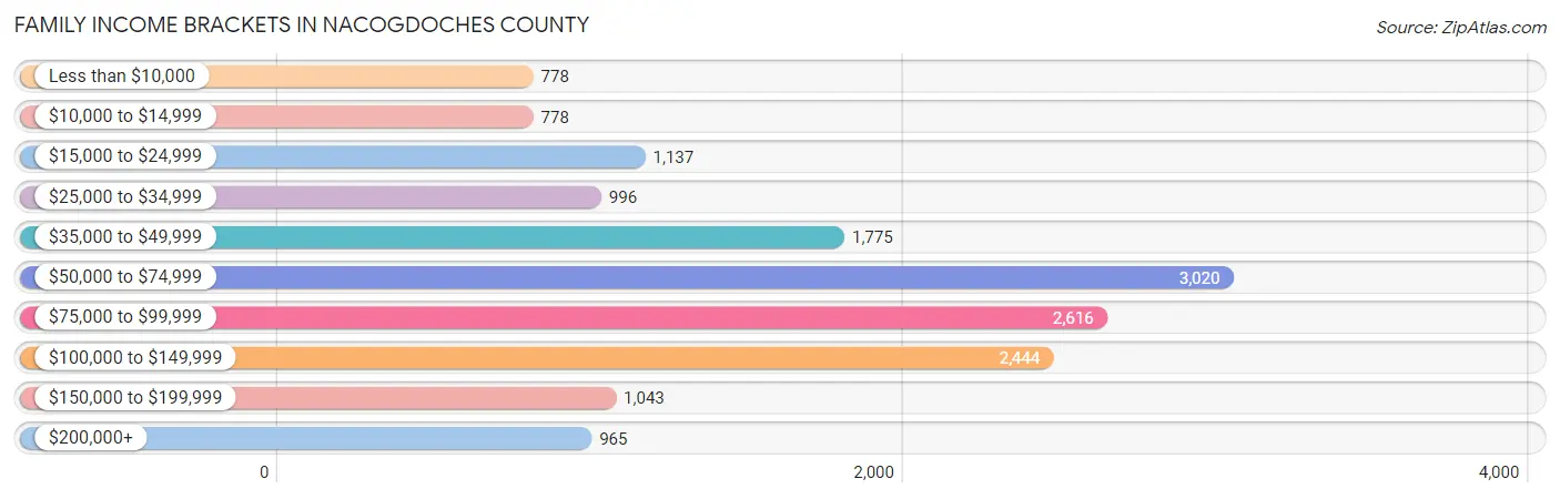 Family Income Brackets in Nacogdoches County