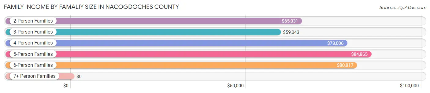 Family Income by Famaliy Size in Nacogdoches County