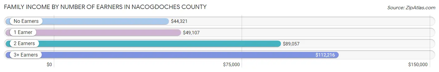 Family Income by Number of Earners in Nacogdoches County