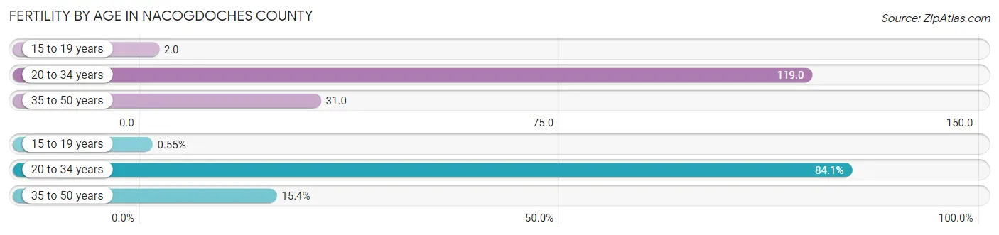 Female Fertility by Age in Nacogdoches County