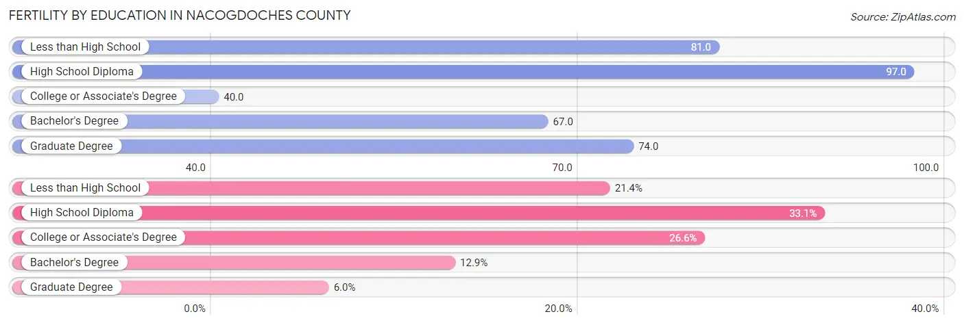Female Fertility by Education Attainment in Nacogdoches County