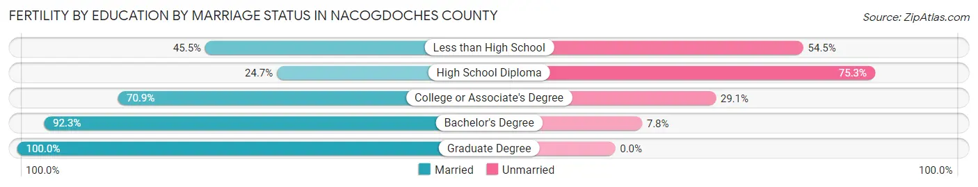 Female Fertility by Education by Marriage Status in Nacogdoches County