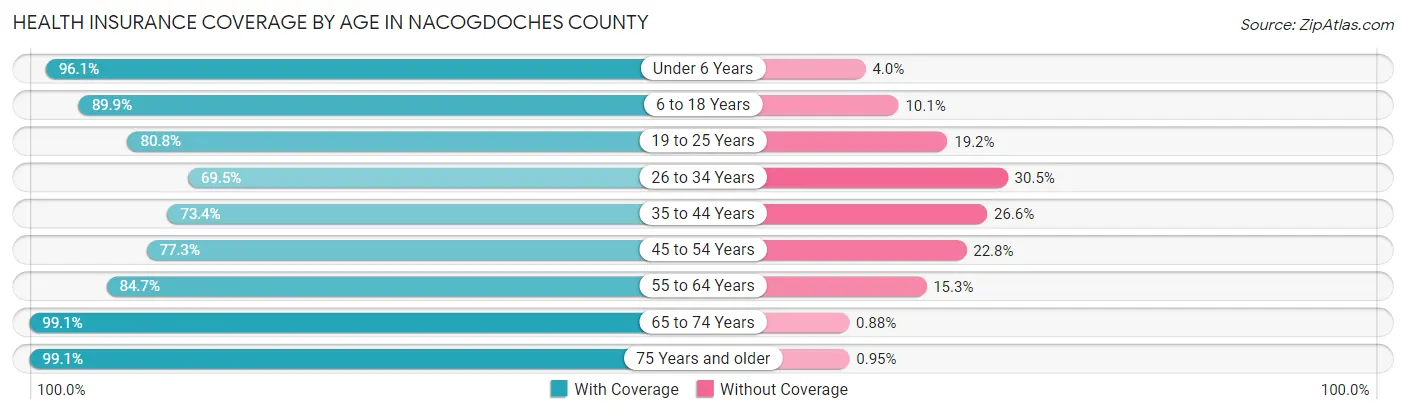Health Insurance Coverage by Age in Nacogdoches County