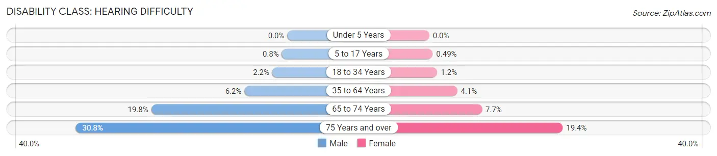 Disability in Nacogdoches County: <span>Hearing Difficulty</span>