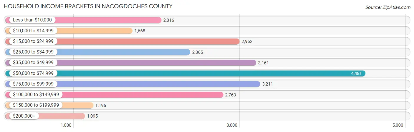 Household Income Brackets in Nacogdoches County