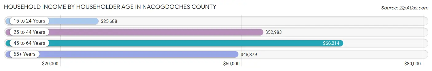 Household Income by Householder Age in Nacogdoches County