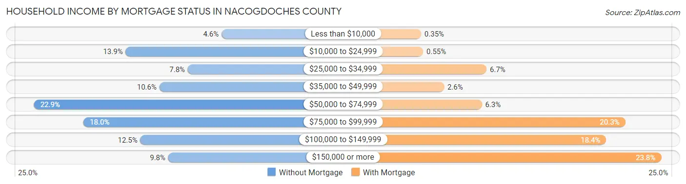 Household Income by Mortgage Status in Nacogdoches County