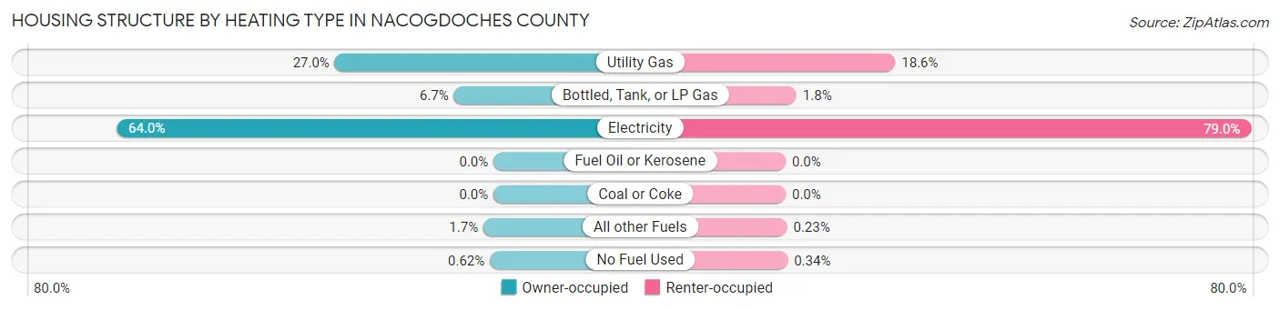 Housing Structure by Heating Type in Nacogdoches County