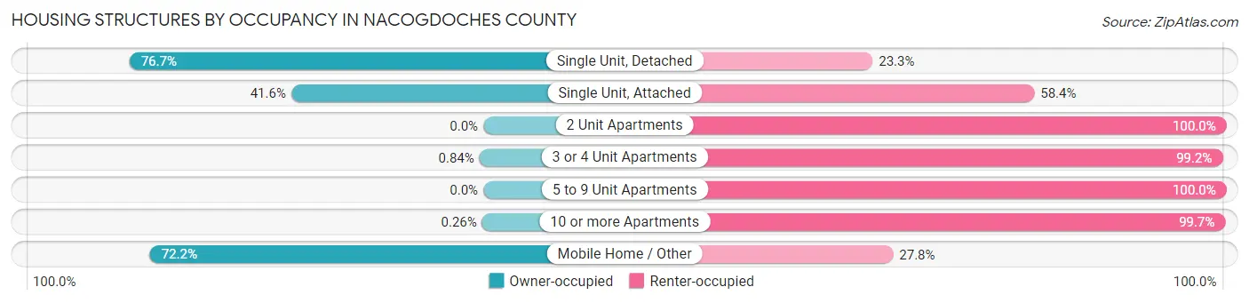 Housing Structures by Occupancy in Nacogdoches County