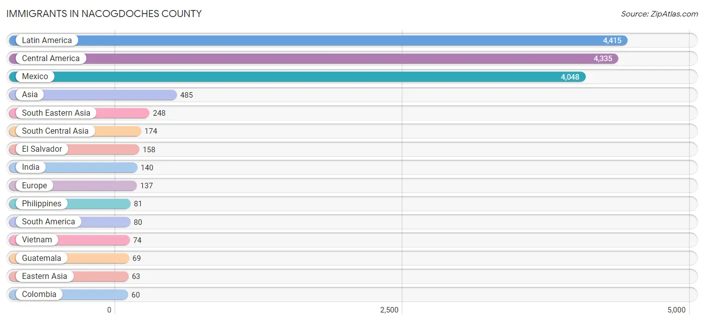 Immigrants in Nacogdoches County